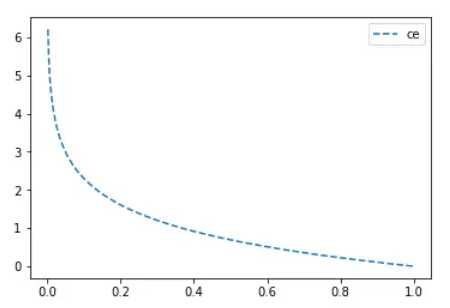 Graph of Cross-entropy loss | insideAIML