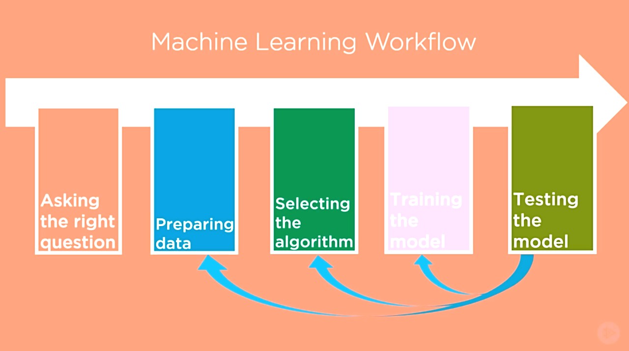  Workflow of the Machine learning model| insideAIML