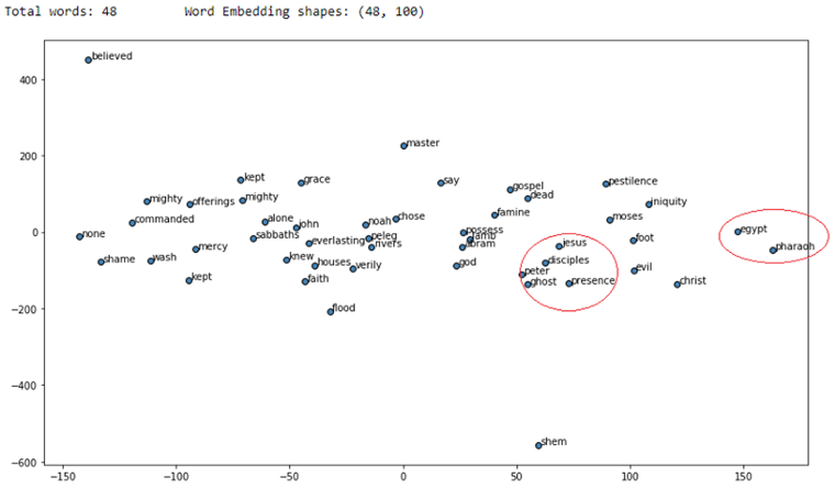 Figure.&nbsp;Visualizing skip-gram word2vec word embeddings using t-SNE | insideAIML