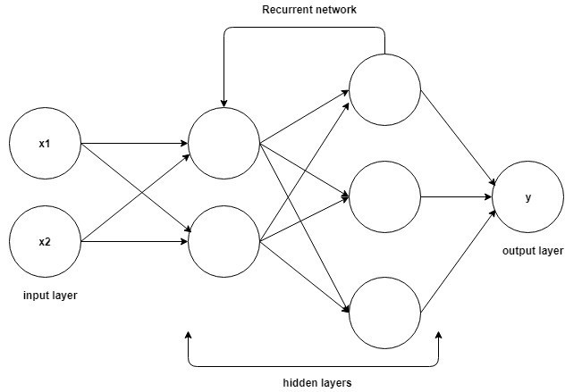 What Are Recurrent Neural Networks?