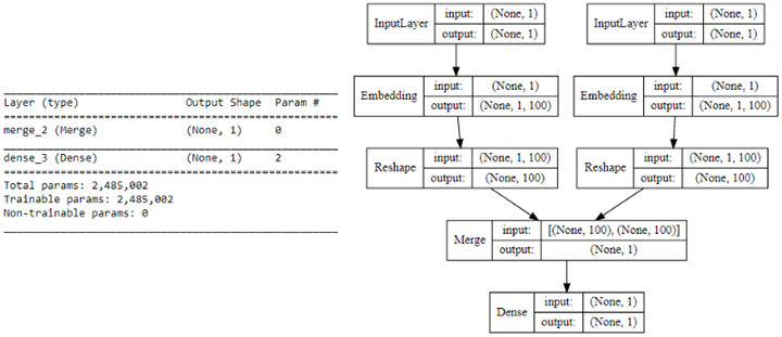 Figure.&nbsp;Skip-gram model architecture | insideAIML