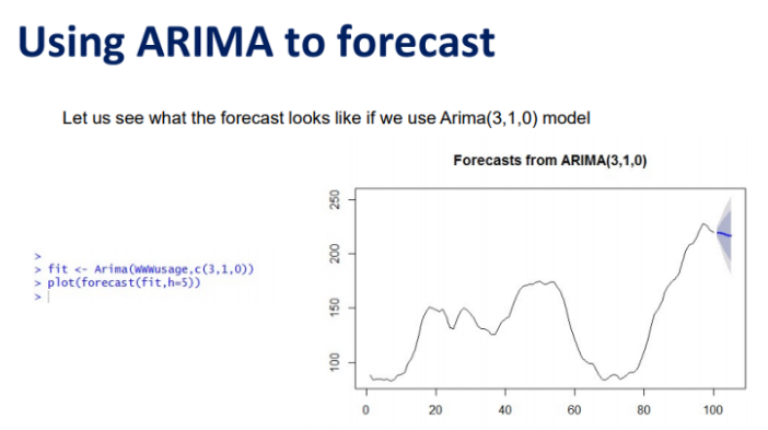 Example of ARIMA | insideAIML