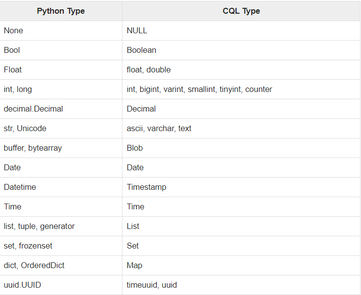 Python data types with CQL data types | Insideaiml