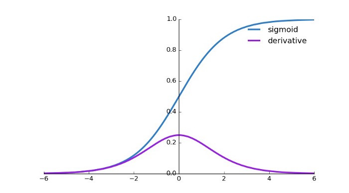 output of graph of sigmod function