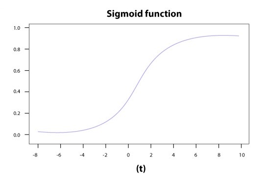 Sigmoid Activation function | insideaiml