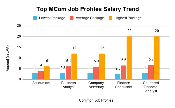 Top M.Com job profiles Salary Trend | insideAIML