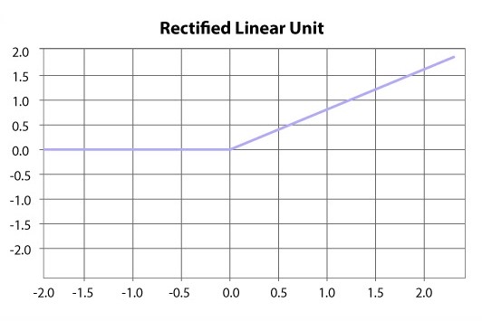 Rectified Linear unit | insideaiml