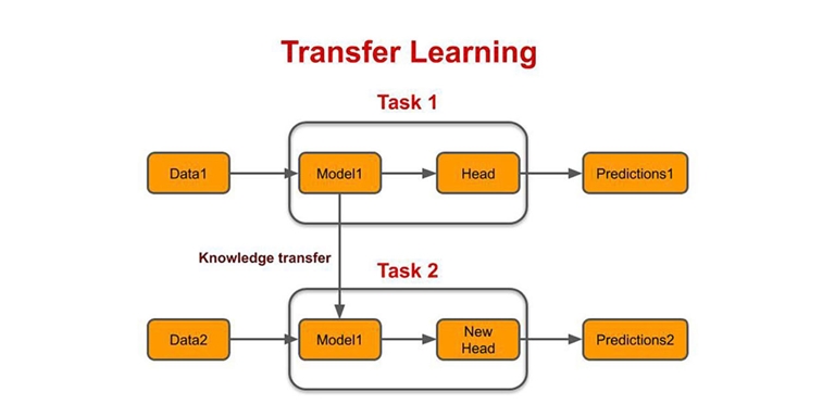 Transfer Learning | insideaiml