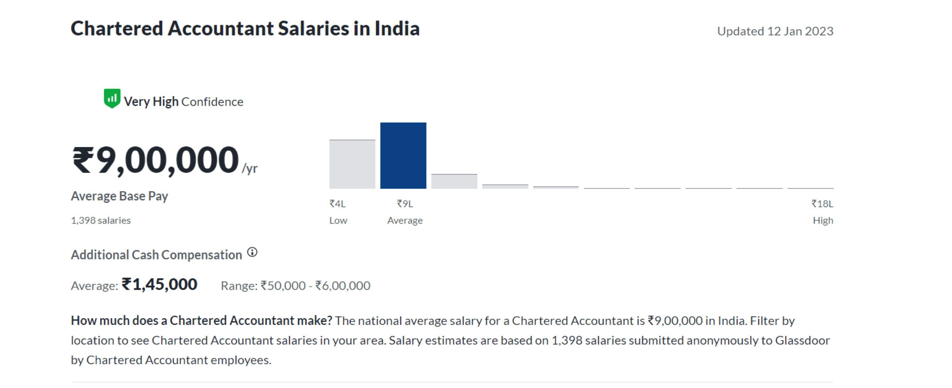 &nbsp;Average salary for chartered accountant