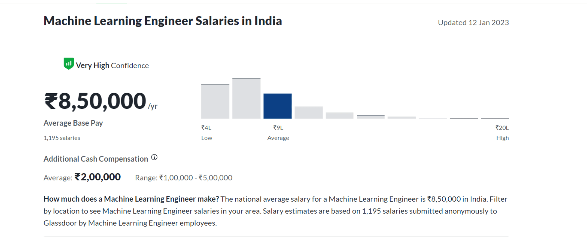 Average salary for Machine learning engineer