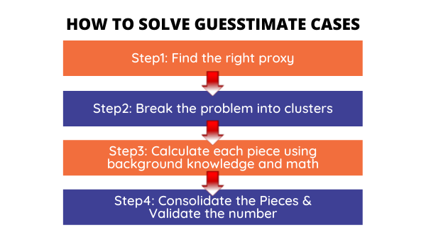 Process of solving Guesstimate Questions | insideAIML