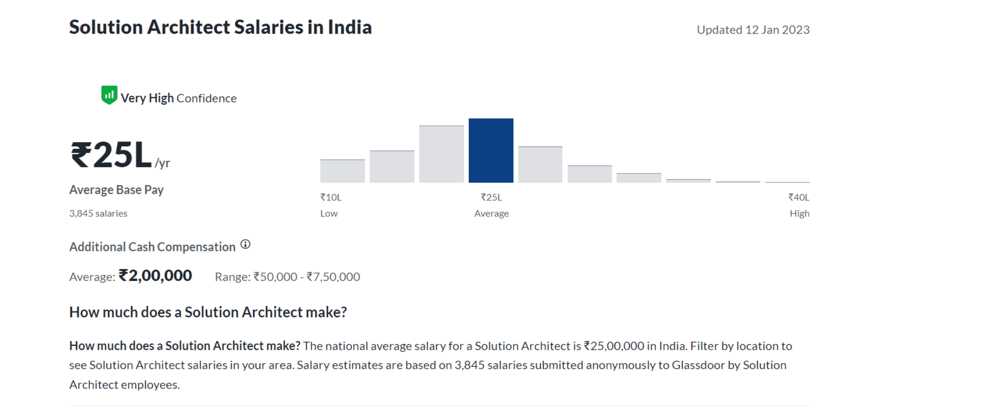 &nbsp;Average salary for solutions architect