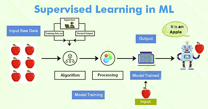 Supervised learning in&nbsp; Machine Learning | insideAIML