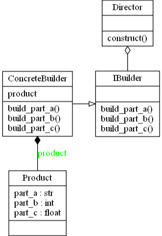 Design Patterns Builder in Python | Insideaiml