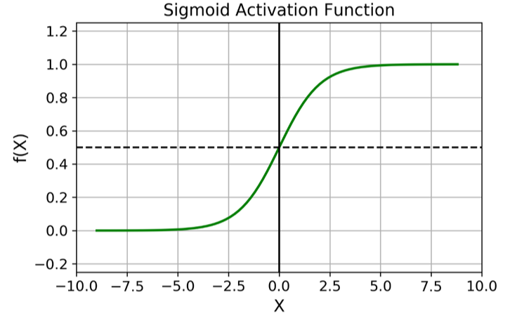 Sigmoid Activation Function