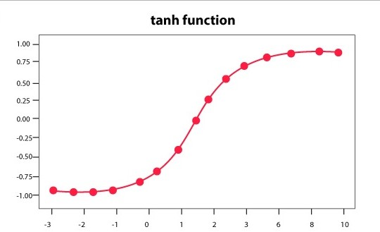 Figure. Hyperbolic Tangent Activation Function