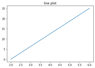 Line plot Output | insideaiml