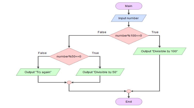 Flowchart of Nested if-else statement | insideAIML