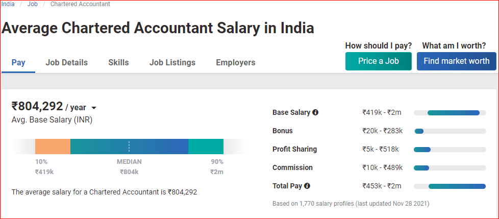 Chartered Accountant Average Salary | insideaiml 