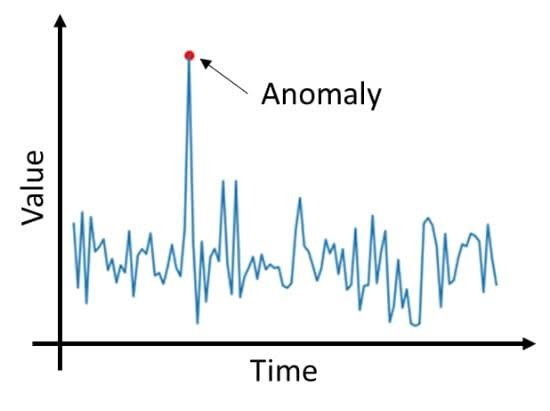 Anomaly Detection | insideAIML