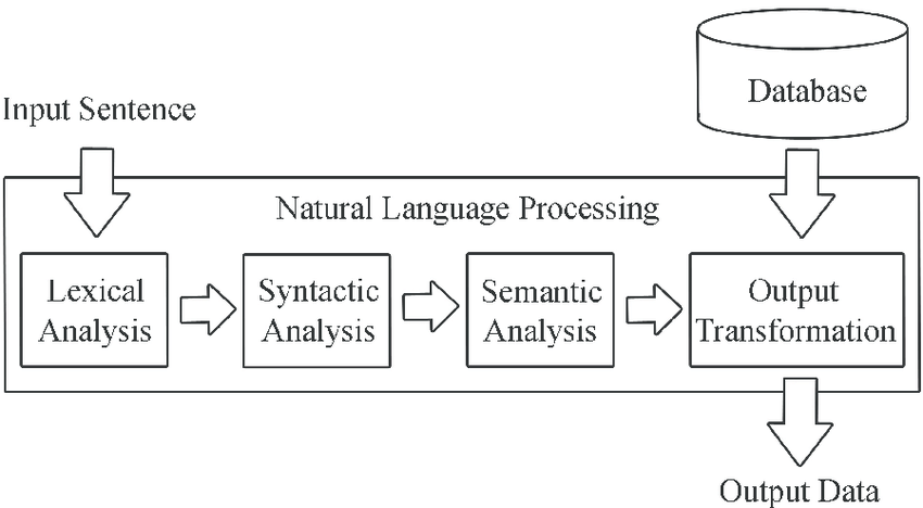 Workflow of Natural Language Processing| insideAIML