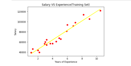 Visualizing the training set results | insideAIML