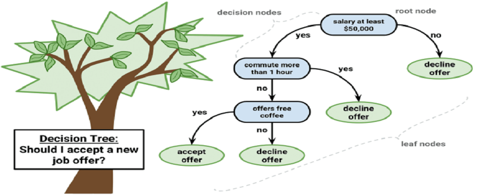 Decision Tree | Insideaiml