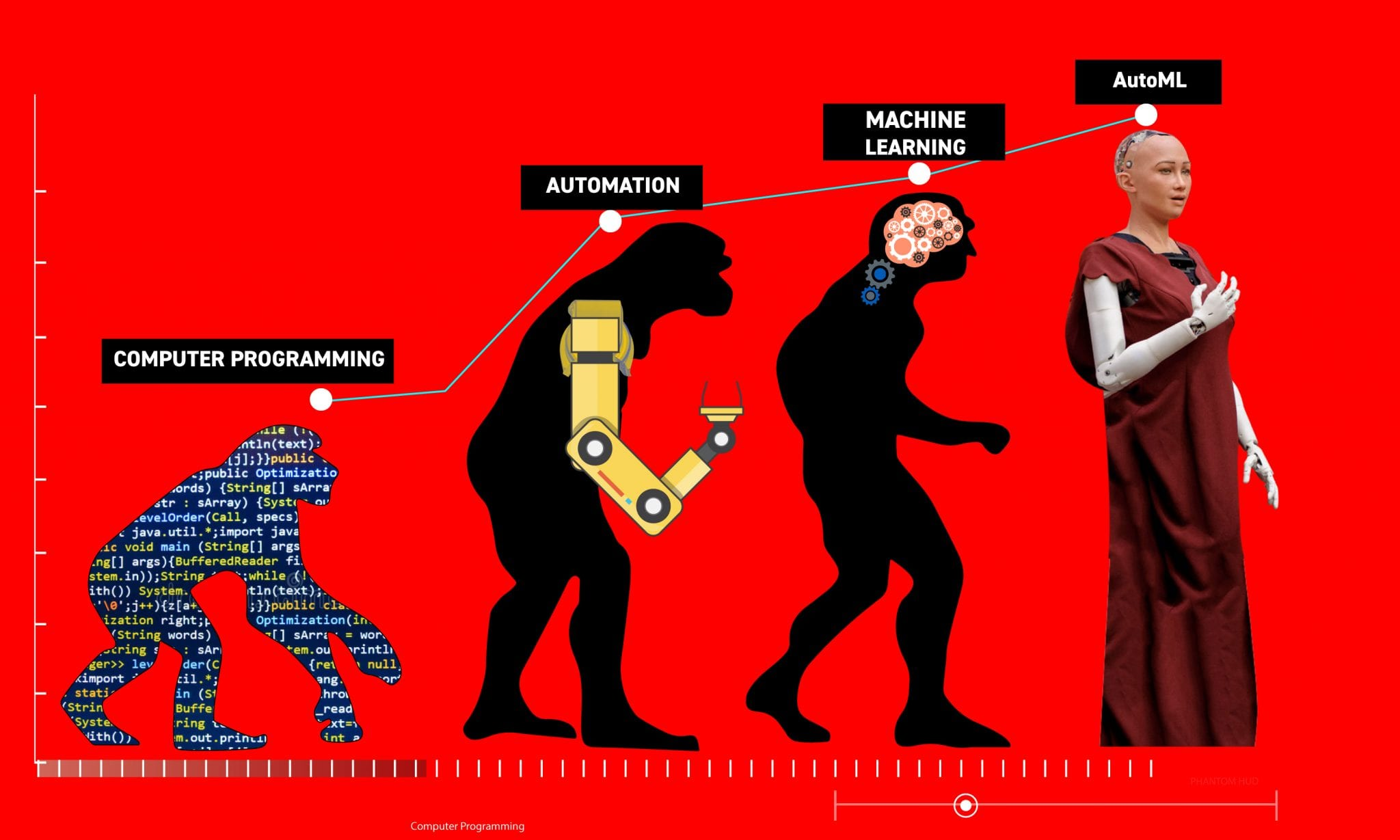 Evolution Of Machine Learning Insideaiml Article 7722