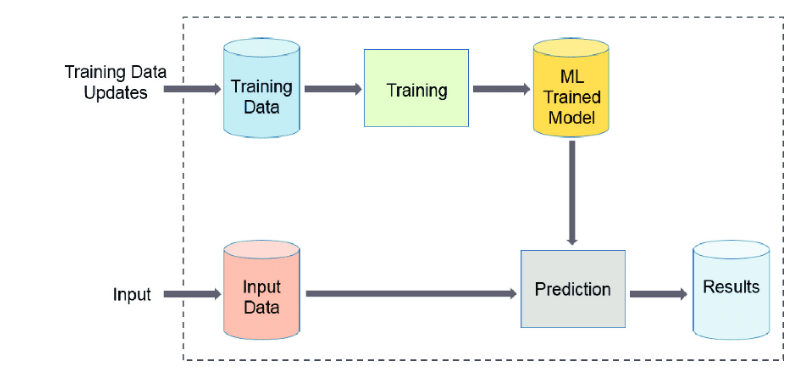Workflow of the Machine Learning model | insideaiml