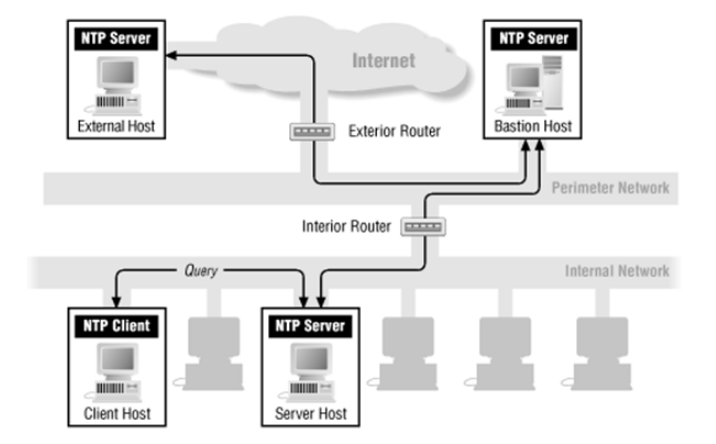 Python Forensics - Network Time Protocol | insideAIML