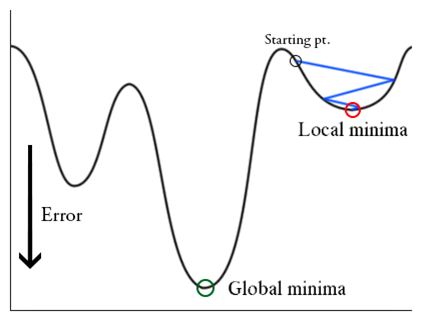 Local and Global minima