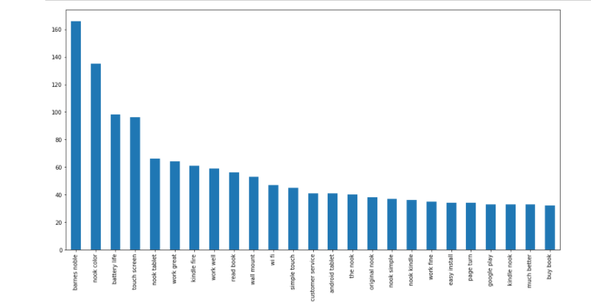 Output of top 25 bigrams plot | insideAIML