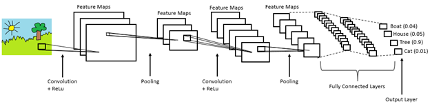 Complete Convolutional Neural Network&nbsp;| insideAIML