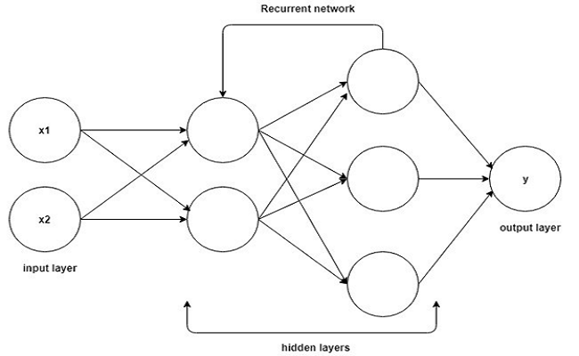 Recurrent neural network | insideAIML