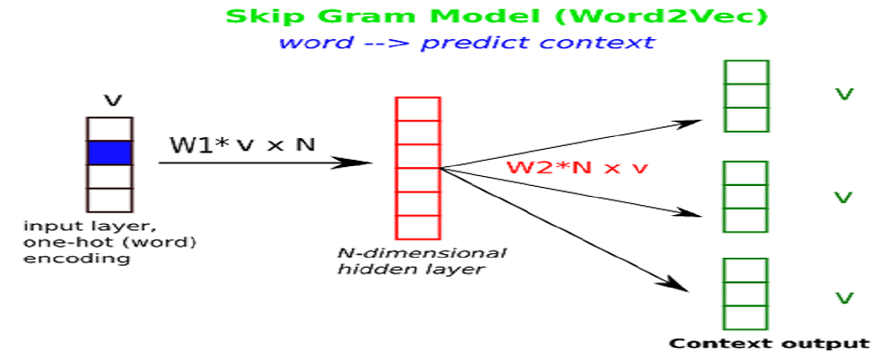 The Skip-gram Model | Insideaiml