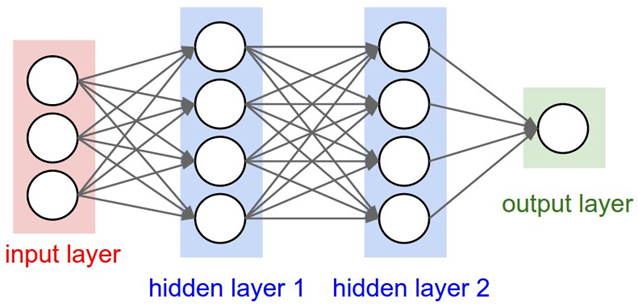 Simple neural network with input layer, two hidden layers and an output layer | insideAIML