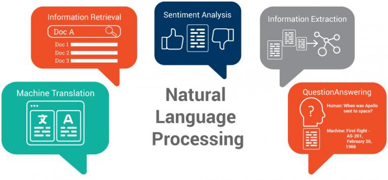 Natural Language Processing | insideAIML