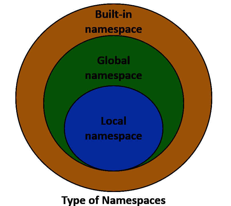 Types of Namespaces in Python | InsideAIML
