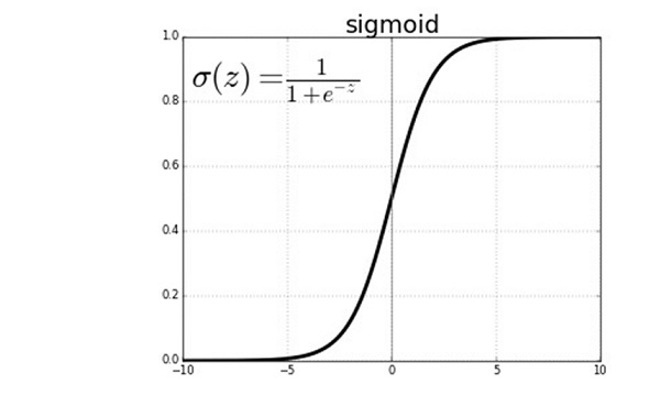 Sigmoid Function | insideaiml