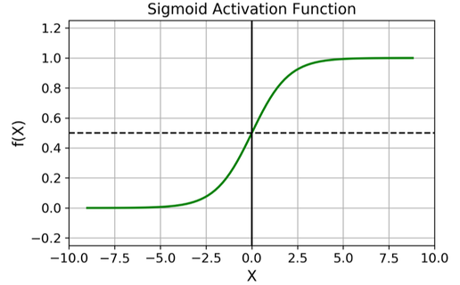 Sigmoid Activation Function-InsideAIML