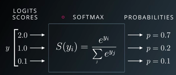 SoftMax Activation Function InsideAIML