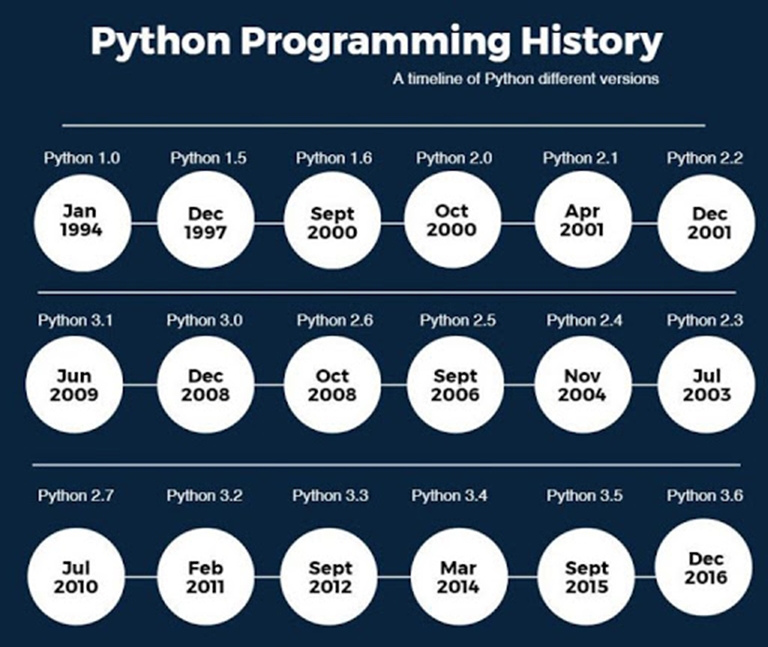 History of Python | Insideaiml